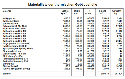 Materialliste der thermischen Geb&auml;udeh&uuml;lle